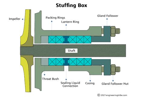 types of stuffing boxes